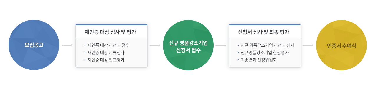 신청절차 도식