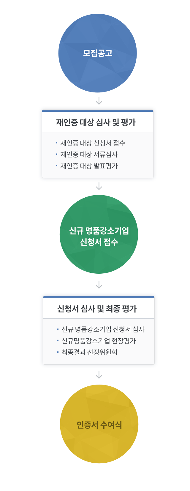 신청절차 도식