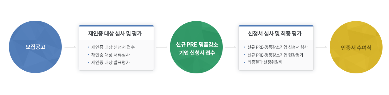 신청절차 도식