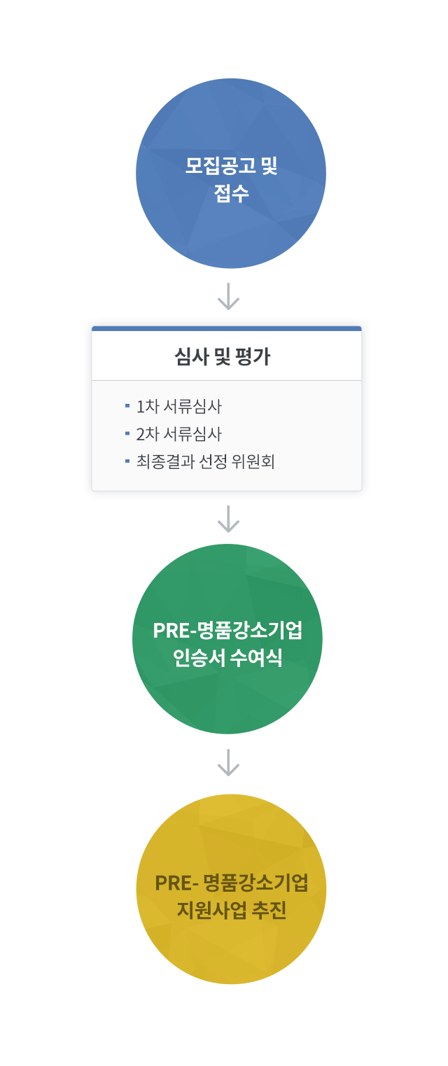 신청절차 도식